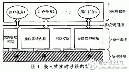 嵌入式實時系統(tǒng)在通信系統(tǒng)中的技術特點及可應用性