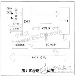 PCI高速測控系統結構研究設計方案