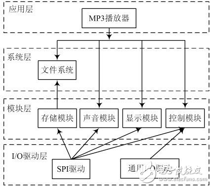 嵌入式MP3播放器設計方案