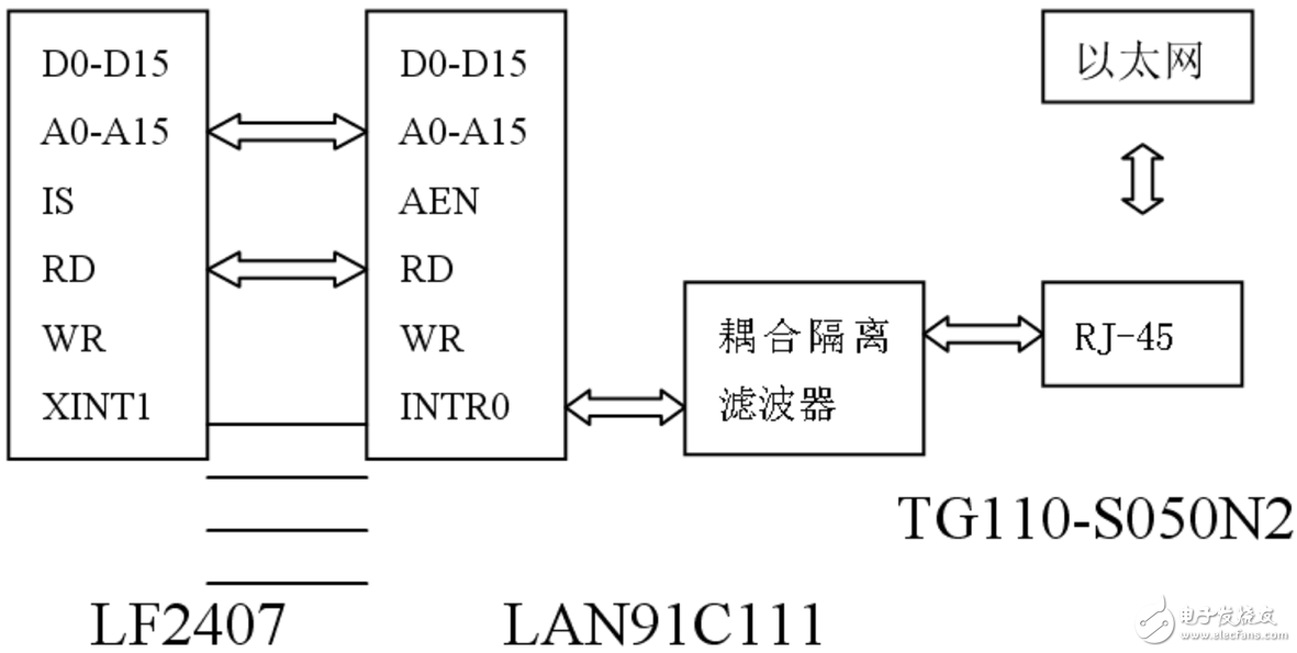 μC/OS-Ⅱ嵌入式以太網(wǎng)通信的設計解析