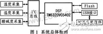 人體皮膚測量儀系統設計方案