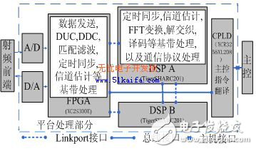 DSP軟件無線電平臺(tái)系統(tǒng)設(shè)計(jì)方案