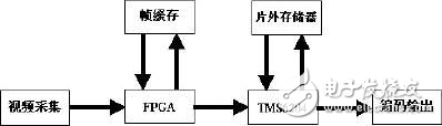 多DSP的MPEG-4系統設計方案