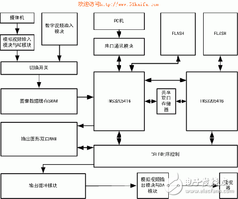 基于雙TMS320VC5416處理器的實時圖像搜索跟蹤處理系統設計