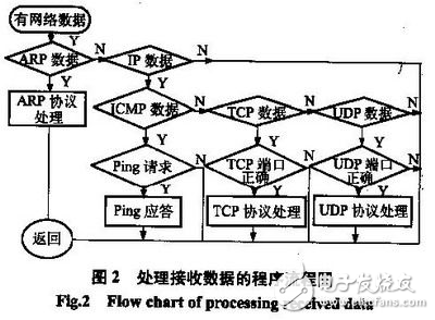 嵌入式TCP/IP協議的選擇和DSP實現