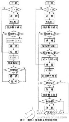 基于DSP的傳感器制備系統的設計方案解析