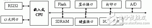 Linux嵌入式測控系統設計