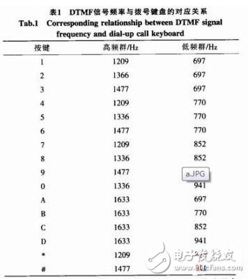 基于MSP430的DTMF呼叫對講系統(tǒng)設(shè)計(jì)