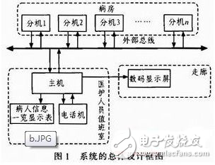 基于MSP430的DTMF呼叫對講系統(tǒng)設(shè)計(jì)