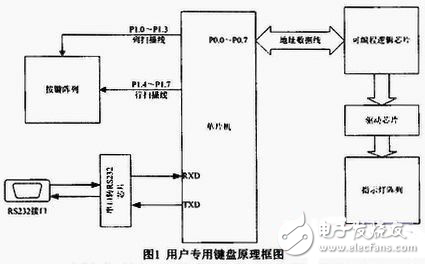 RTX51用戶專用鍵盤軟件設(shè)計(jì)方案