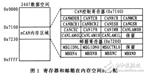 LF2407型DSP內嵌eCAN模塊的檢測程序設計分析