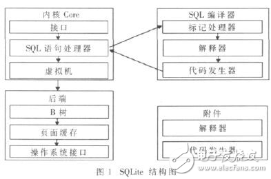 SQLite嵌入式數據庫在Wince中的應用實例