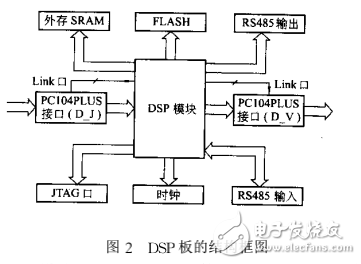 基于DSP和FPGA的模塊化實時圖像處理系統設計