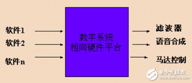 DSP開發入門綜述