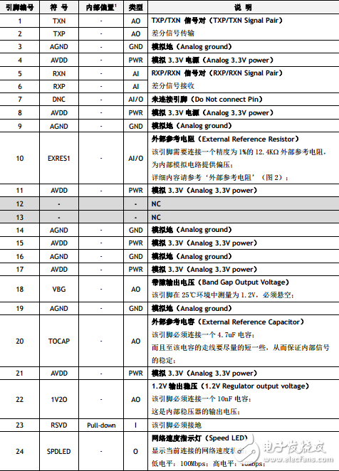 w5500引腳圖及引腳說明