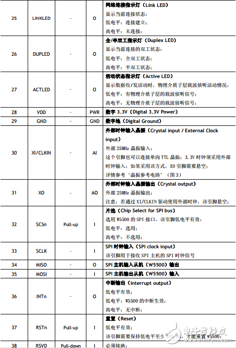 w5500引腳圖及引腳說明