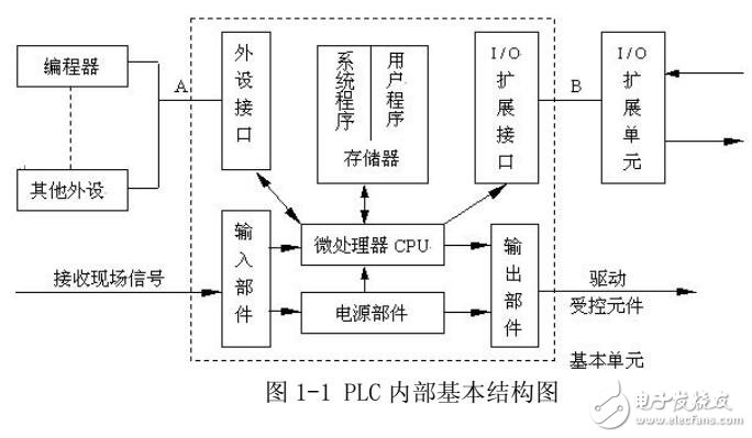 基于PLC程序的編寫及調試