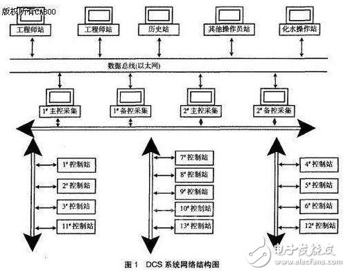 DCS與其他控制系統(tǒng)比較