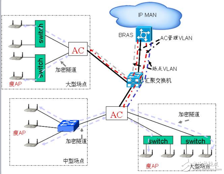 AC+AP-BRAS組網(wǎng)方式 校園WIFI組網(wǎng)