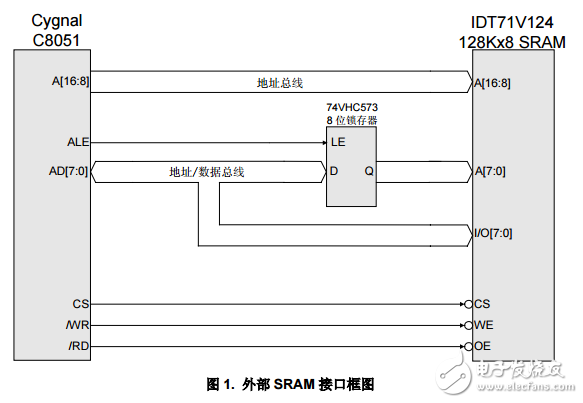 C8051F MCU應用筆記-AN006-外部SRAM與C8051F000接口