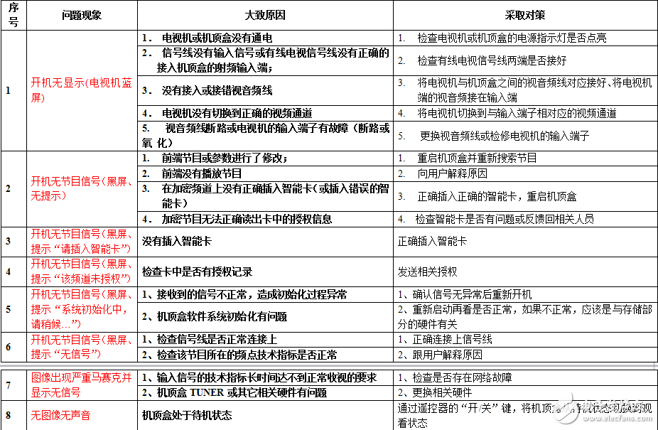 數字電視開機無顯示等常見問題的解決方法分享