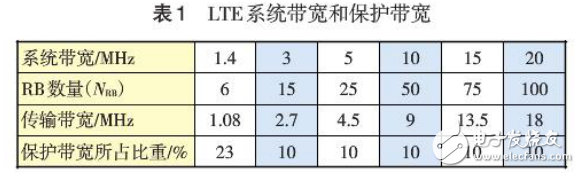 LTE技術(shù)組成與FDD LTE的系統(tǒng)容量研究