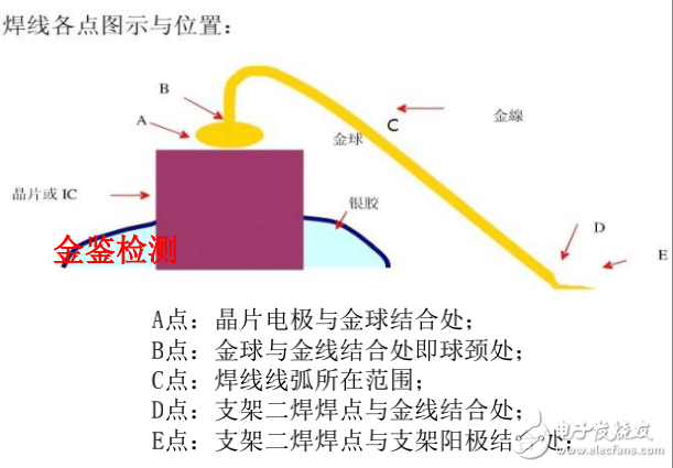 LED引線鍵合的檢測內(nèi)容與工藝評(píng)價(jià)