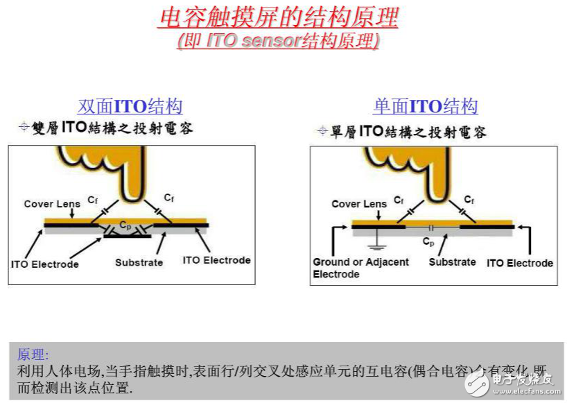 電容觸摸屏的組成及其結構原理詳解