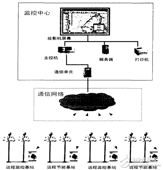 通信網絡與遠程基站的簡介及監控系統在城市道路照明中的應用