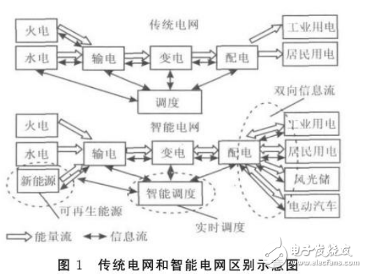 智能電網(wǎng)與傳統(tǒng)電網(wǎng)的區(qū)別及其信息系統(tǒng)結(jié)構(gòu)的研究