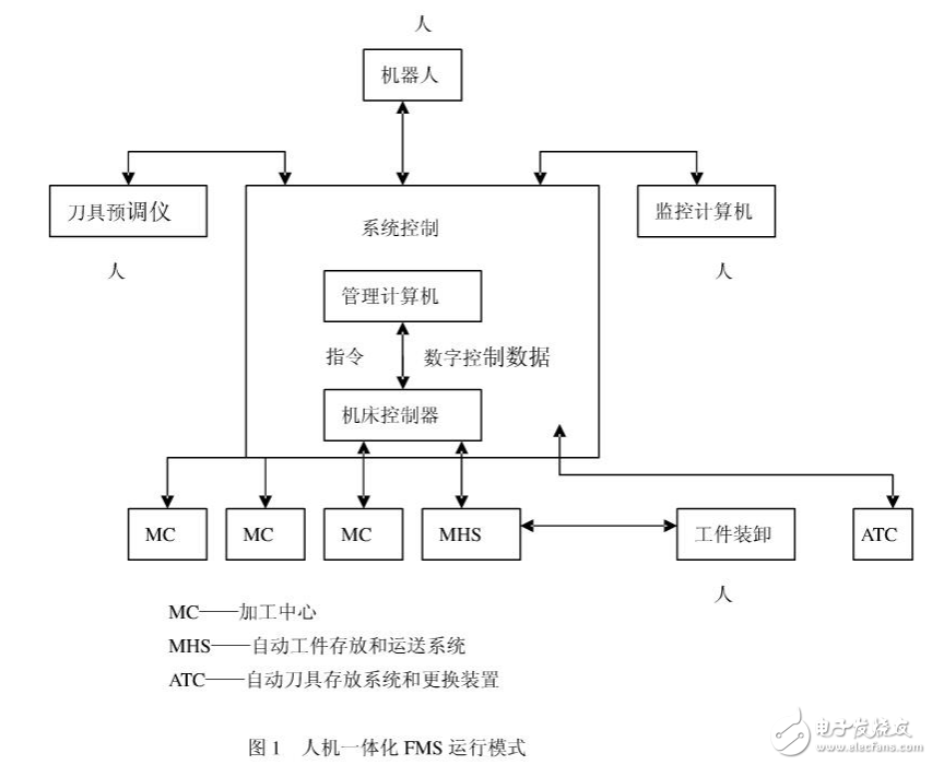 自動化制造系統的介紹及其人機一體化的設計詳解