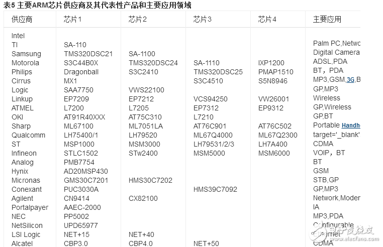 arm芯片選型技巧ARM芯片供應商