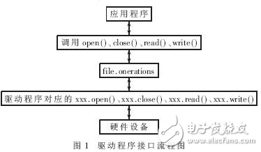 華邦W90P710處理器的Linux內核應用及串口驅動