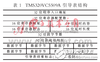 CPLD譯碼的DSP二次Bootloader方法簡析