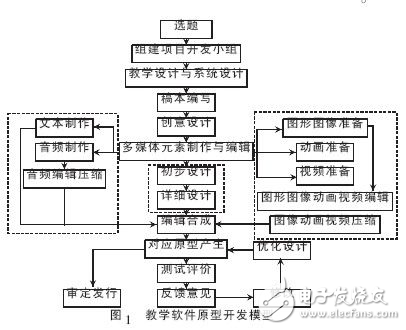 教學軟件開發模型設計方案分析