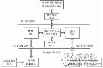 基于PCI總線(xiàn)和DSP技術(shù)的虛擬儀器系統(tǒng)設(shè)計(jì)方案分析