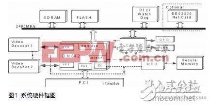 DSP智能視頻監控系統設計實現