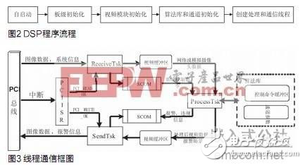 DSP智能視頻監控系統設計實現