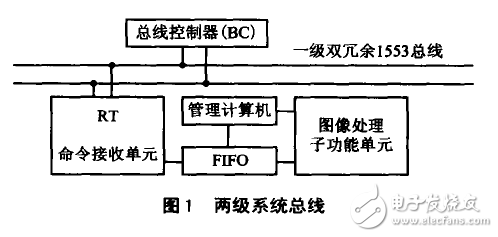 DSP芯片的分級分布式管理系統解析