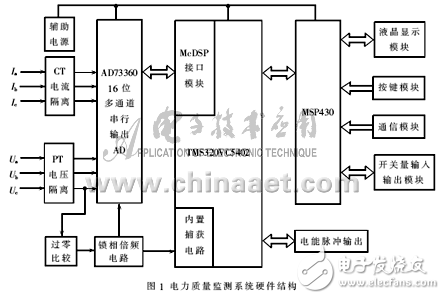 新型多功能電能質(zhì)量監(jiān)測儀表分析