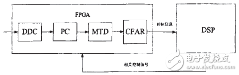 FPGA+DSP的導(dǎo)引頭信號處理結(jié)構(gòu)設(shè)計解析