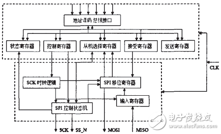 關于DSP的高速串行外設接口設計方案分析