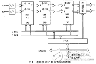 ISA總線的通用多DSP目標系統分析