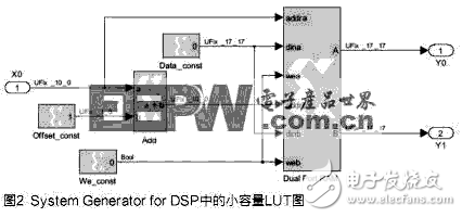 基于DSP實現(xiàn)的插值查找表的方法