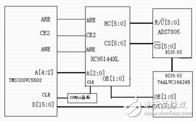 基于TMS320VC5502和CPLD XC95144的低功耗多路數(shù)據(jù)處理系統(tǒng)