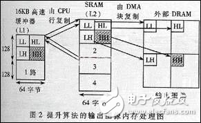 JPEG 2000的小波提升算法的性能及其在存儲系統中的執行