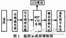基于MSP430的溫控系統設計分析