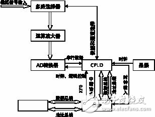 多路ADC系統的設計方案解析