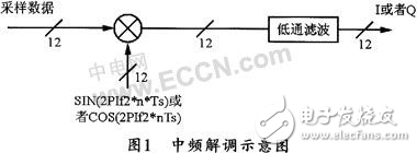 基于ADSP-TS101的雷達信號處理系統的設計分析