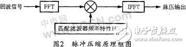 基于ADSP-TS101的雷達信號處理系統的設計分析